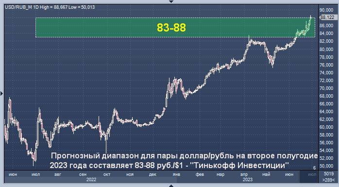График валют. Курс доллара. Курс рубля к доллару. Курс доллара на сегодня. Экономика в феврале 2024