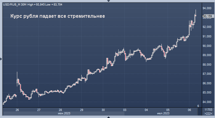 Обвал рубля в 2024. Динамика доллара к рублю. Биржевой курс доллара. Рубль биржа. Курс рубля.