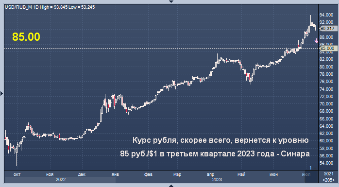 Динамика российского фондового рынка. Курс рубля к доллару. Валютная котировка. Доллары в рубли. Синара банк доллара на сегодня