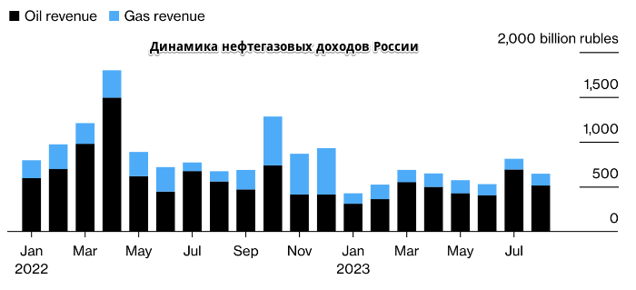 Доходы от продажи нефти и газа в России упали из-за ...