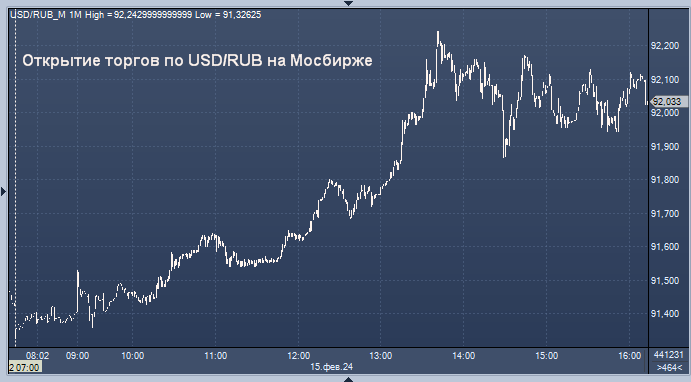 доллар сегодня. прогноз курса доллара на неделю. курс валют на неделю. динамика доллара за месяц. курсы евро.