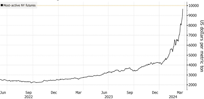 Динамика курса доллара. 03 2024. Курс доллара. Форекс. Курс доллара на 28 февраля.