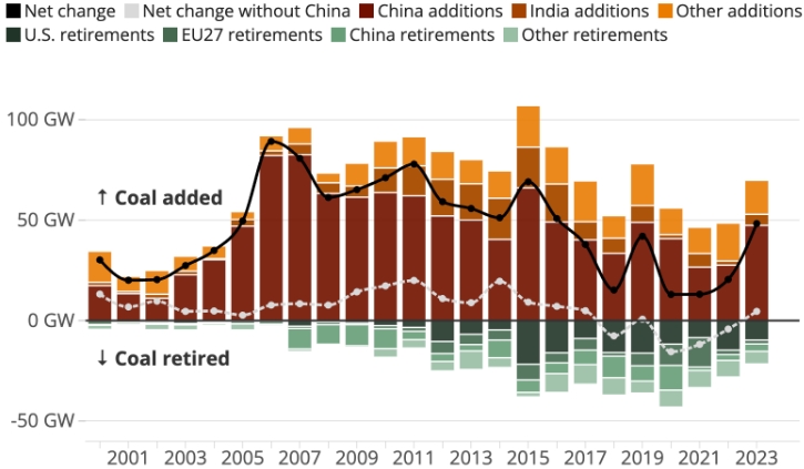 Планируемых новых угольных мощностей Китая хватит на энергообеспечение всей Индии