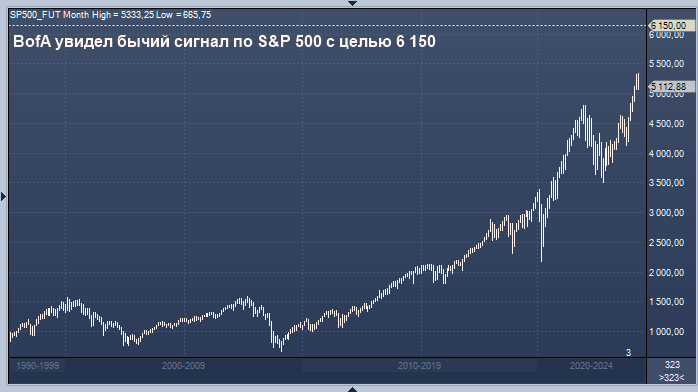 BofA увидел бычий сигнал по S&P 500 с целью 6 150