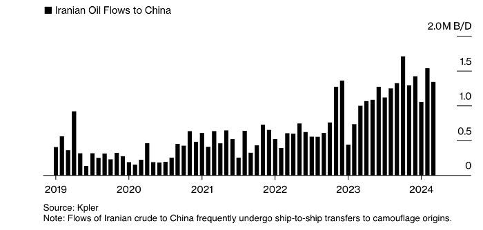 Китайские покупатели нефти смягчат санкционный ...