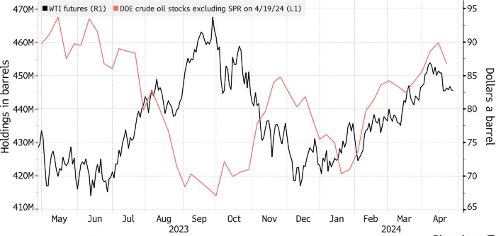 Цены на нефть снижаются из-за бегства от рисков