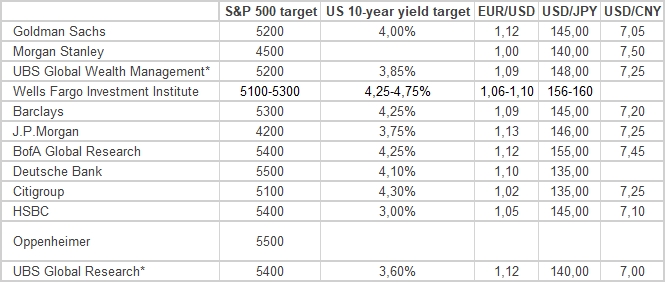 Банковские аналитики повышают прогнозы по S&P 500 в ...