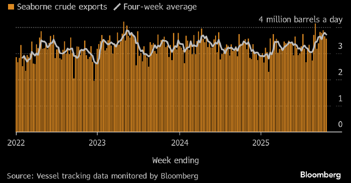 Bloomberg: морской экспорт нефти из России начал снижаться