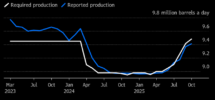 Bloomberg: добыча нефти в РФ растет, но остается ниже ...