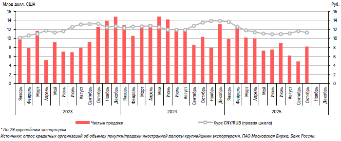 Банк России: экспортеры резко увеличили продажи ...