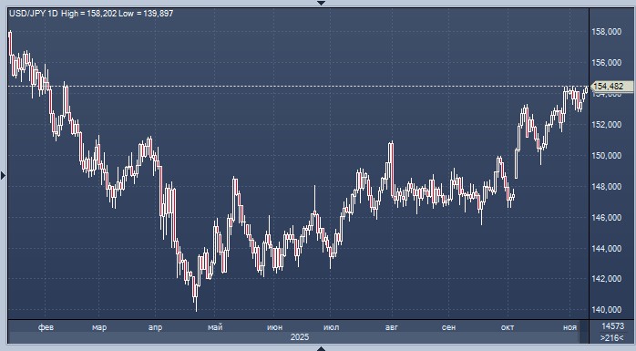 Иена упала до 9-месячного минимума на фоне ожидания ...