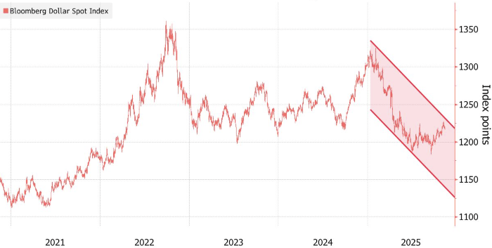 При Трампе доллар упадет еще на 13,5%  Стивен Джен