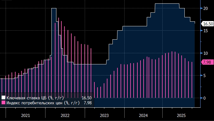 ЦБ может понизить ставку до 16% в декабре, считает ...