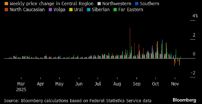 Цены на бензин на заправках в России снизились ...
