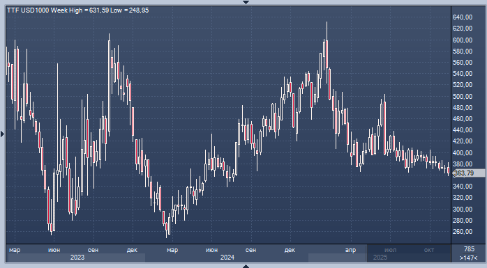 Цены на газ в Европе достигли 18-месячного минимума ...