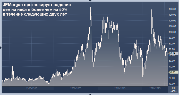 JPMorgan прогнозирует падение цен на нефть более чем на ...