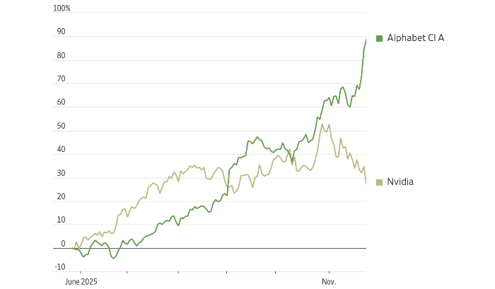 Google догоняет Nvidia и претендует на лидерство в ИИ-ралли