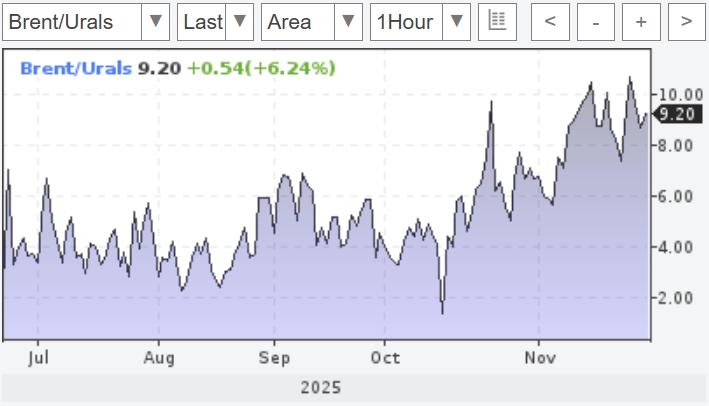 По данным Центробанка, скидка на российскую нефть ...