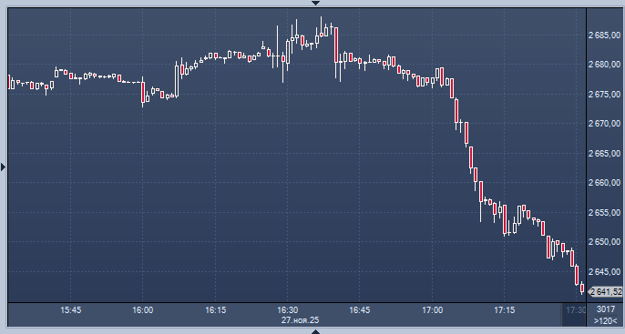 Российские акции рухнули после заявлений Путина