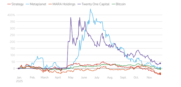 Акции компании с крипто-казначействами рухнули: ...