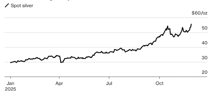 Серебро и медь бьют рекорды на фоне торгового хаоса ...