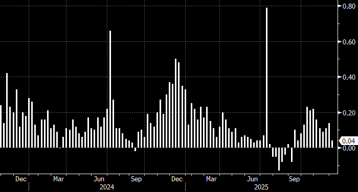 Недельная инфляция в России замедлилась почти до нуля