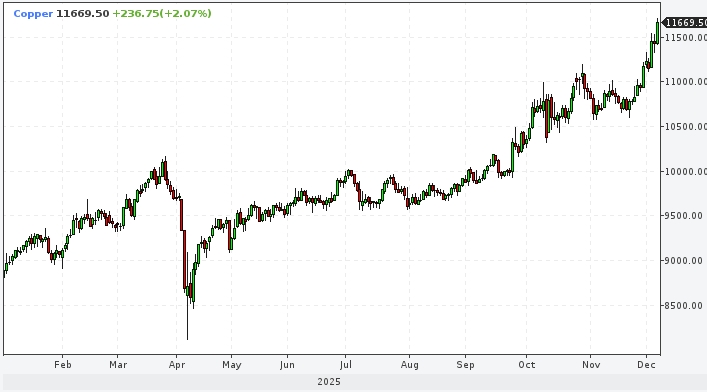 Citigroup прогнозирует подорожание меди до рекордных $13 ...