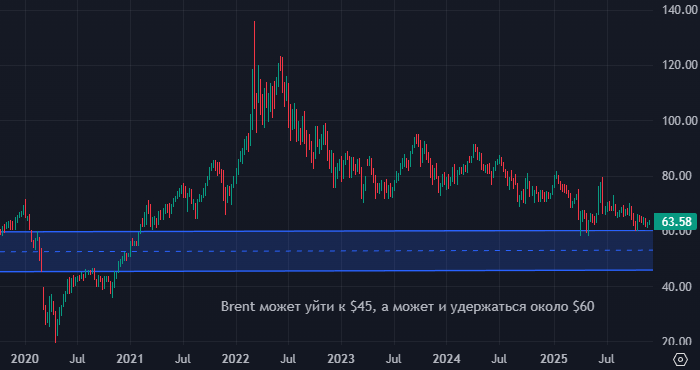 Macquarie: нефть Brent может подешеветь до $45 за баррель на ...