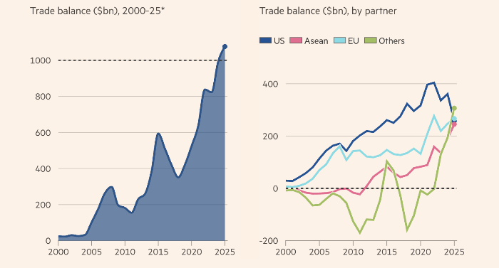 Торговый профицит Китая впервые превысил $1 трлн