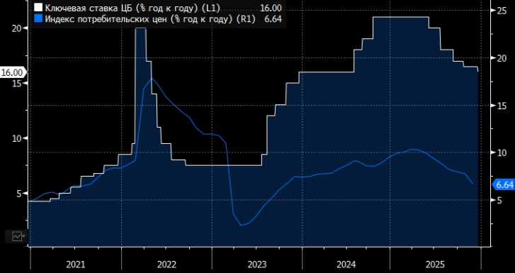 ВТБ рассказал, что ждет от Банка России в плане ...