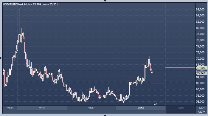 Курс доллара к рублю. Курс доллара к рублю график по годам. Долар вв узбекистан 2020. Exchange russian ruble. Доллар графика.