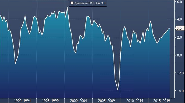 Кабель ввп 3 2. Рост ввп россии за 20 лет график. Рост ввп россии за 10 лет график. Ввп сша. Ввп 3.