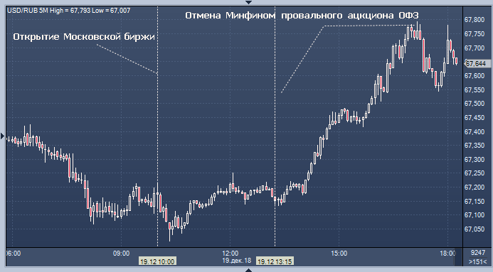 Индикатор падения рубля. Доллар начал многолетнее падение: объяснение эксперта. Аукцион минфина по размещению офз