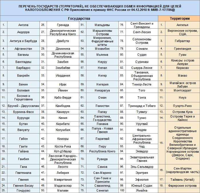 Список поступивших. Список государств. Открытие стран для туризма. Какие страны без визы для россиян. Список стран рекомендуемых.