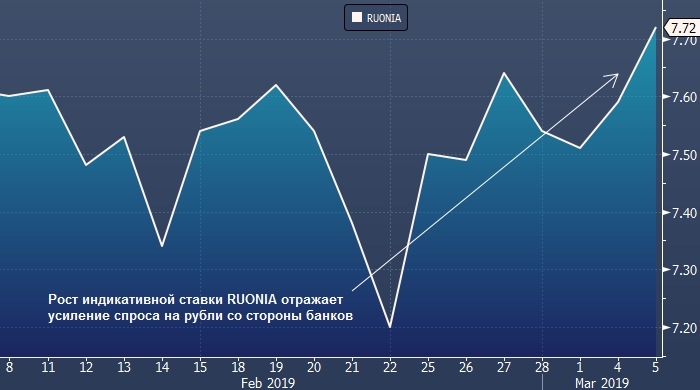 Усреднение обязательных резервов это. Дефицит рубля. Дефицит рубля. Дефицит рублей. Укрепление рубля.