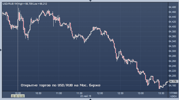 Курс валют сегодня: доллар и евро подешевели на открытии торгов. Валютные торги в реальном времени сегодня московская
