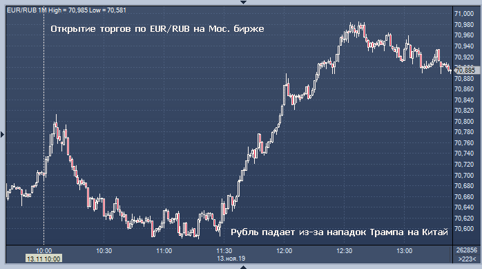 Будет ли снижаться курс рубля