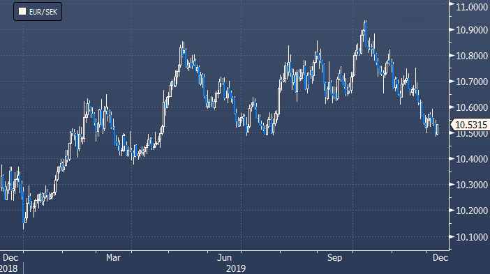 курс евро к шведской кроне