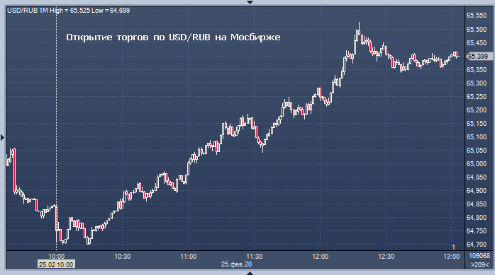 Московские торги валюты. Торги на бирже евро. Торги долларом и евро на бирже. Курс доллара к рублю ЦБ на бирже. Доллар аукцион.