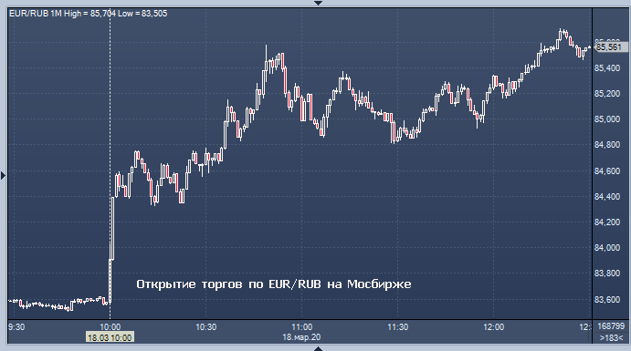 Курс валюты в банках юань. Евро по годам. Курс евро к рублю. График евро рубль за месяц. График курса доллара за март.