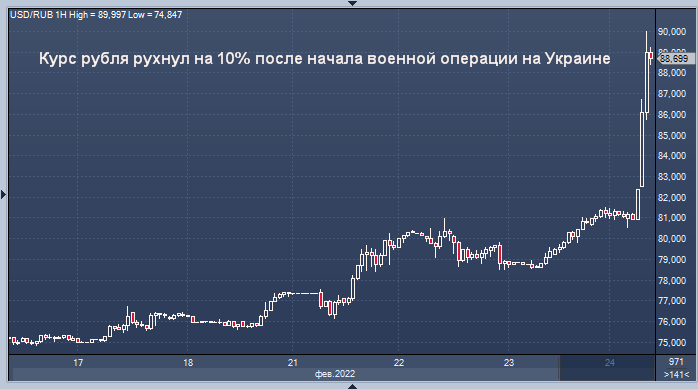 Доллары в рубли февраль. График падения курса рубля. Графики биржи. Падение котировок графики. График акций.