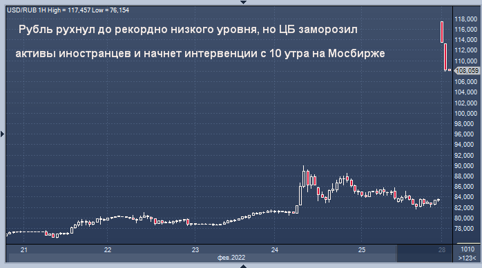 Валютный рынок. Графики курсов валют. Падение Московской биржи. Доллар на Московской бирже сейчас.