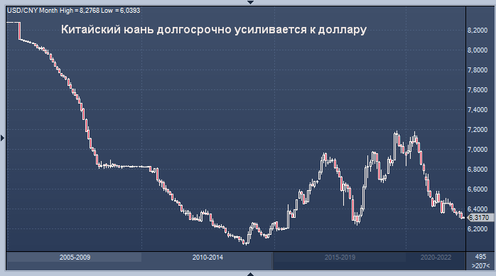 Доллару юаню форекс. Юань к доллару график. График валюты юань. График роста юаня к рублю. Китайский юань динамика.