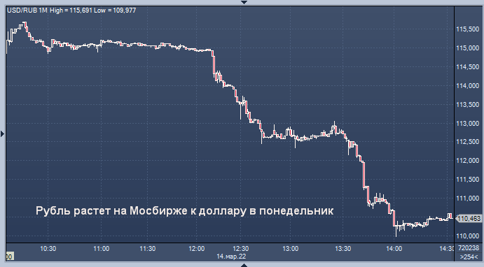 Российский рубль к доллару в минске. Доллары в рубли. Доллар к рублю. График падения рубля. Белорусский рубль к доллару.