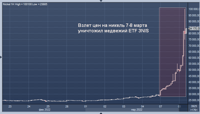 Биржа лондонская цена рубль. Никель на бирже. Nickel никель график. График стоимости металла на бирже. Лондонская биржа металлов никель.