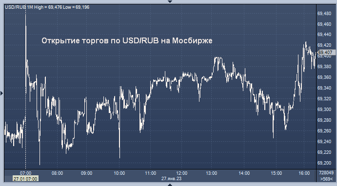 Доллар в январе 2023. USD ЦБ. Доллар евро рубль. Евро к рублю. Доллар к рублю на сегодня.
