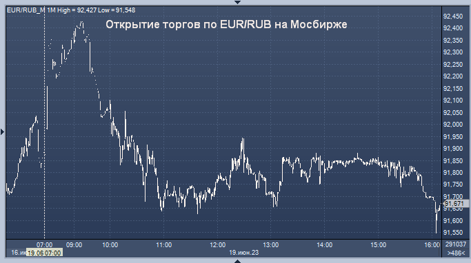 EUR ЦБ. USD ЦБ. Доллары в рубли. EUR ЦБ вчера. Покупка евро цб